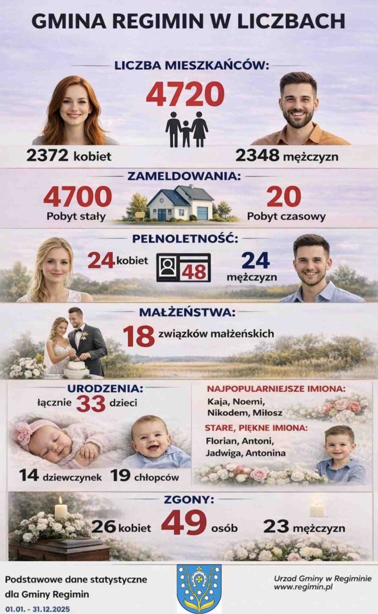 Gmina Regimin – dane statystyczne mieszkańców za rok 2025